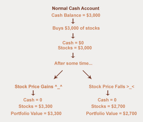 Margin account with options trading vs cash account