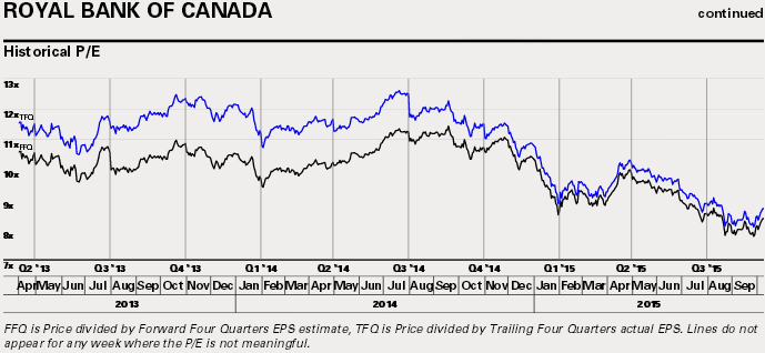 Royal bank stock options