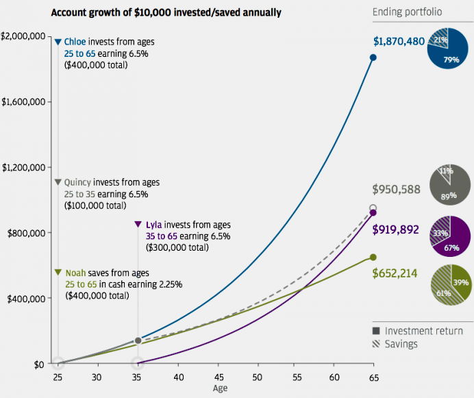 Starting Retirement Planning Early Compound Returns