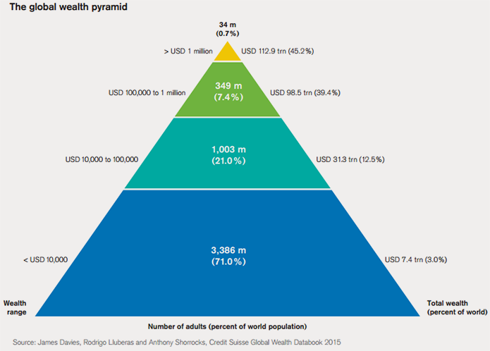 15-10-global-wealth-pyramid.png