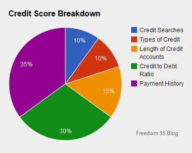 does buying crypto affect credit score