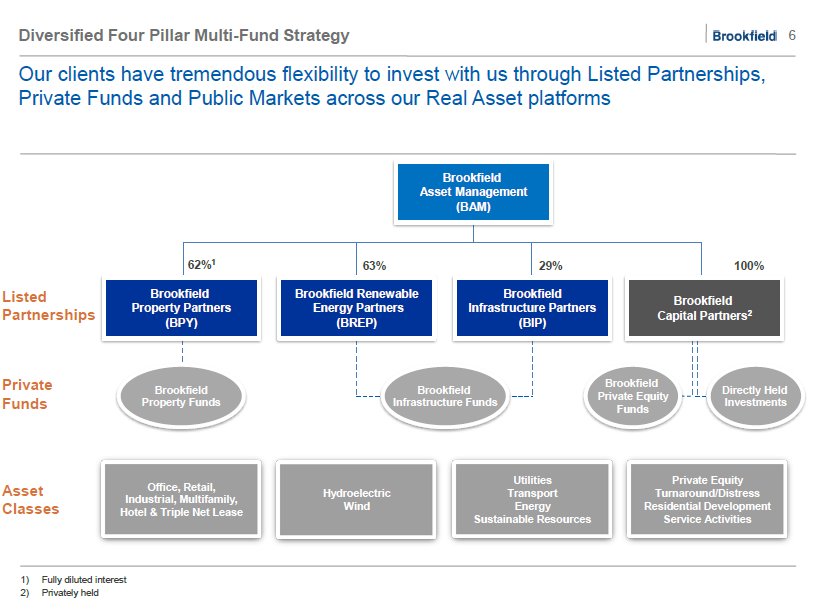 multi fund of brookfield asset management