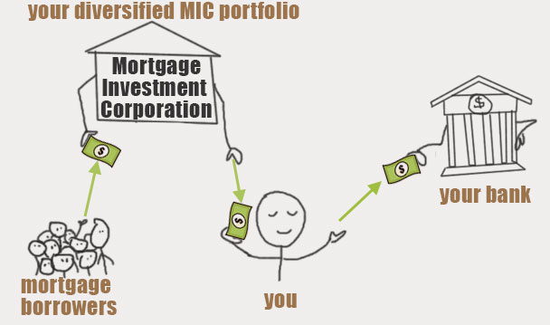 Mortgage Investment Corporation